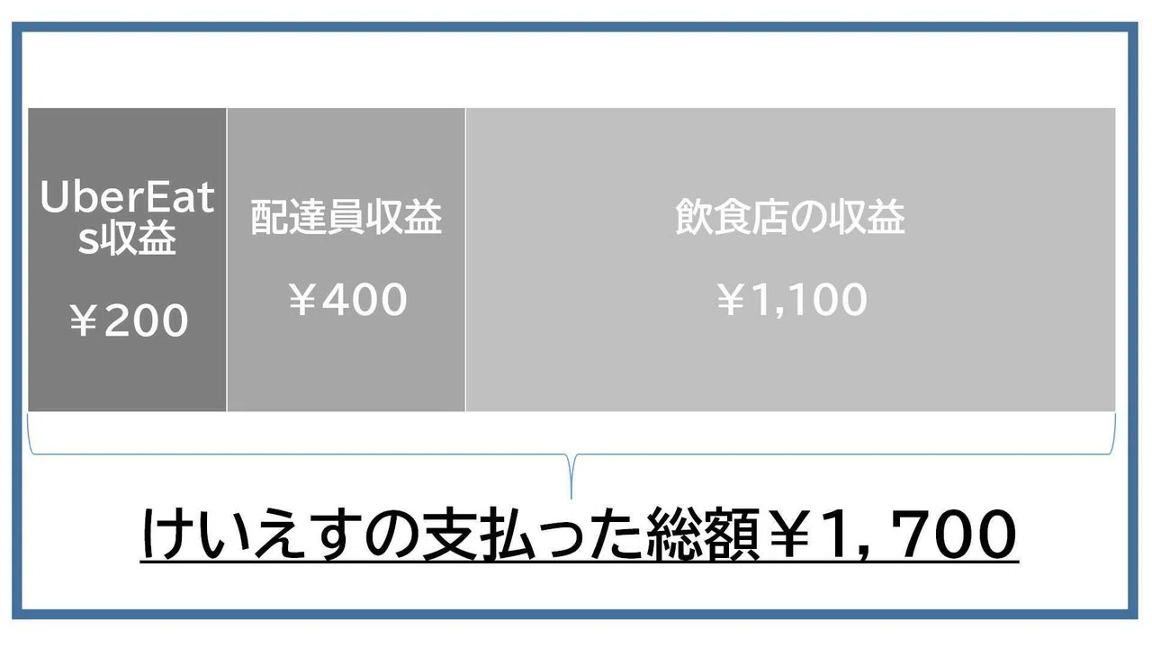 Uber Eats 収益構造から考えるデリバリー｜けいえす｜note
