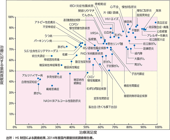 各疾患領域の治療の現状とメディカルニーズDATA BOOK もっとも重要なアンメットメディカルニーズとは？ - Genspark