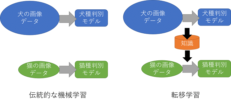 Deeplearning 機械学習の用語メモ Tensorflow Keras Omakazu Note