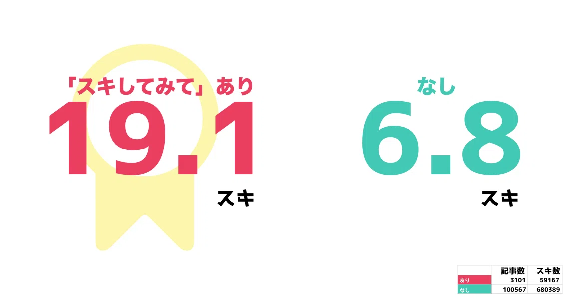 簡単にスキが増える方法2