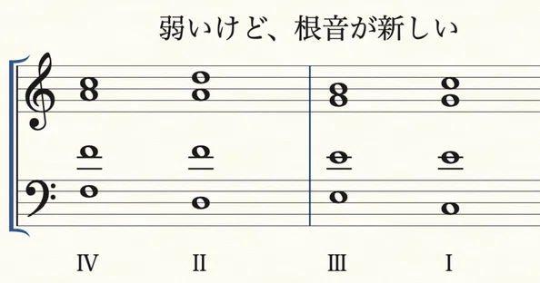ピストン和声 完全解説｜しもきん｜note