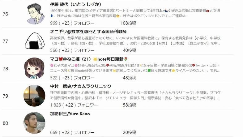 Noteフォロワー急上昇ランキング おっマコは78位でした ヤッター ランクアップだぜーー ついつい見てしまうww フォロワーさんが居てくれるからこそ 本当にありがとうございます ウキ マコ 22 楽天room Twitter マネラボ Note毎日更新 Note Noteフォロワー急上昇ランキング おっマコは78位でした ヤッター ランクアップだぜーー ついつい見てしまうww フォロワーさんが居てくれるからこそ 本当にありがとうございます ウキ マコ 22 楽天room Twitter マネラボ Note毎日更新 Note