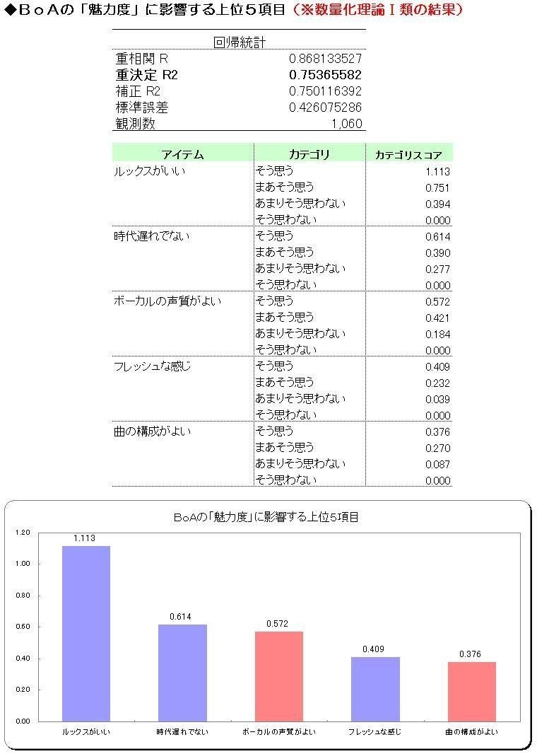 重回帰分析