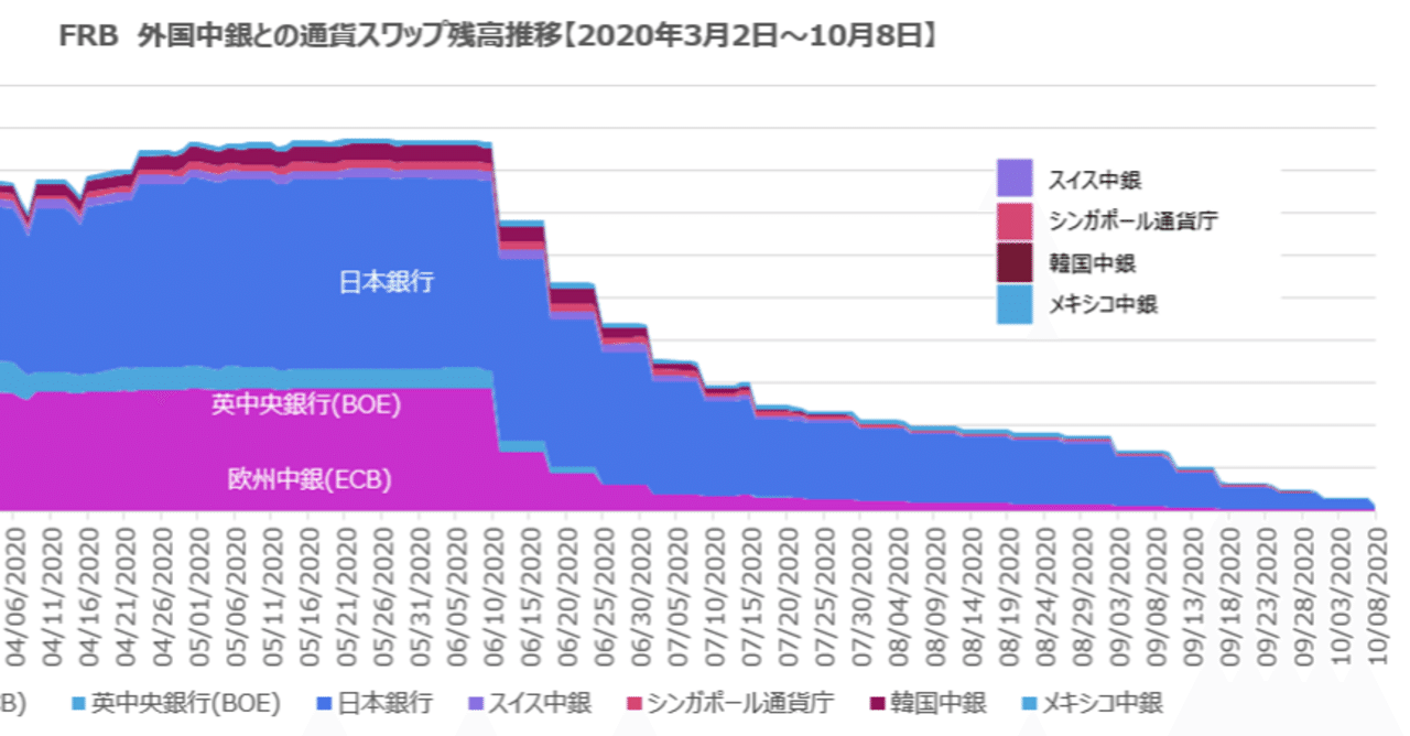 FRB 外国中銀への通貨スワップ 残高推移 日銀のドルスワップは大幅減｜FR(FutureResearch)