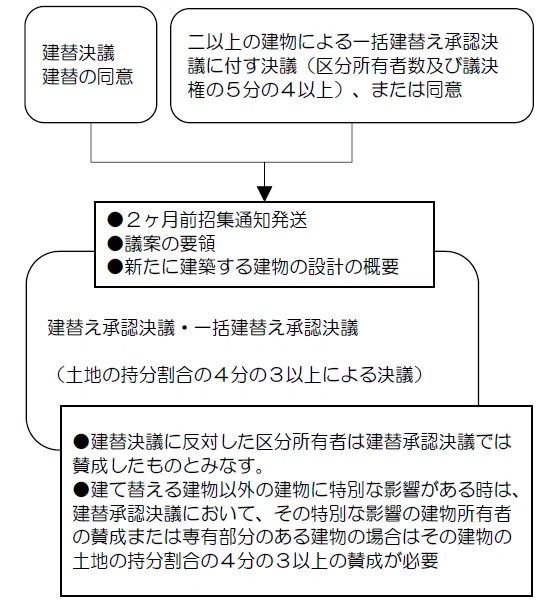 区分所有法 第69条 団地内の建物の建替え承認決議 マンション管理士 木浦学 Note