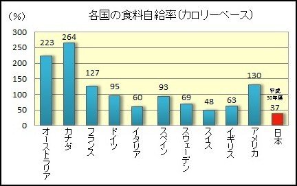 食料自給率b