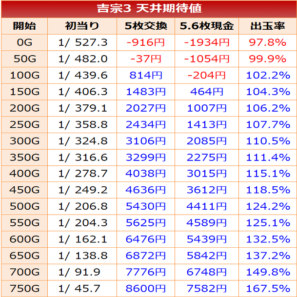吉宗3 スロット新台 6号機｜天井期待値 ハイエナ狙い目 やめどき