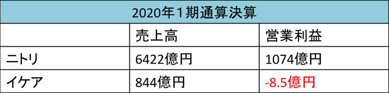 ニトリとイケアの事業戦略を解剖してみた Ayana Kawahara 河原礼奈 Note