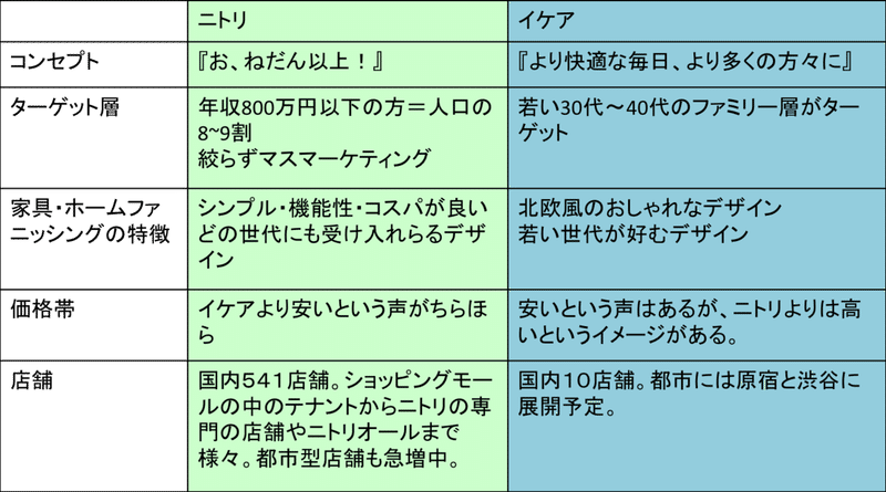 ニトリとイケアの事業戦略を解剖してみた Ayana Kawahara 河原礼奈 Note ニトリとイケアの事業戦略を解剖してみた Ayana Kawahara 河原礼奈 Note
