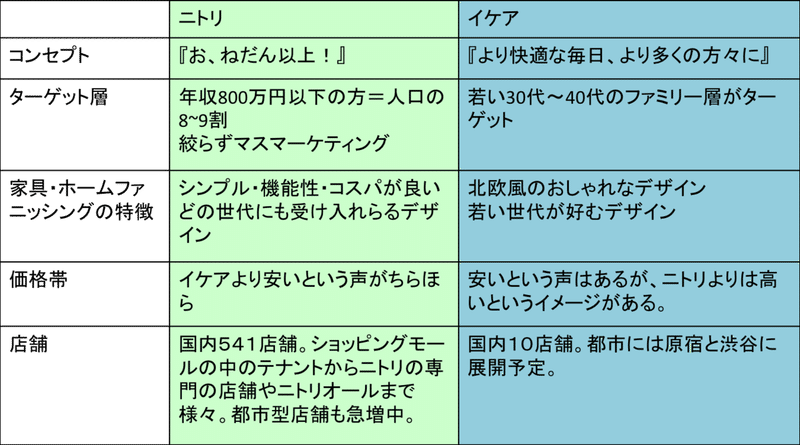 ニトリとイケアの事業戦略を解剖してみた Ayana Kawahara 河原礼奈 Note