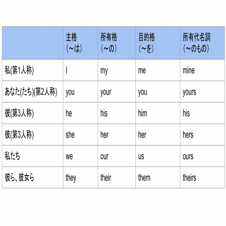 瞬間英作文解説 人称代名詞 ブライト Note