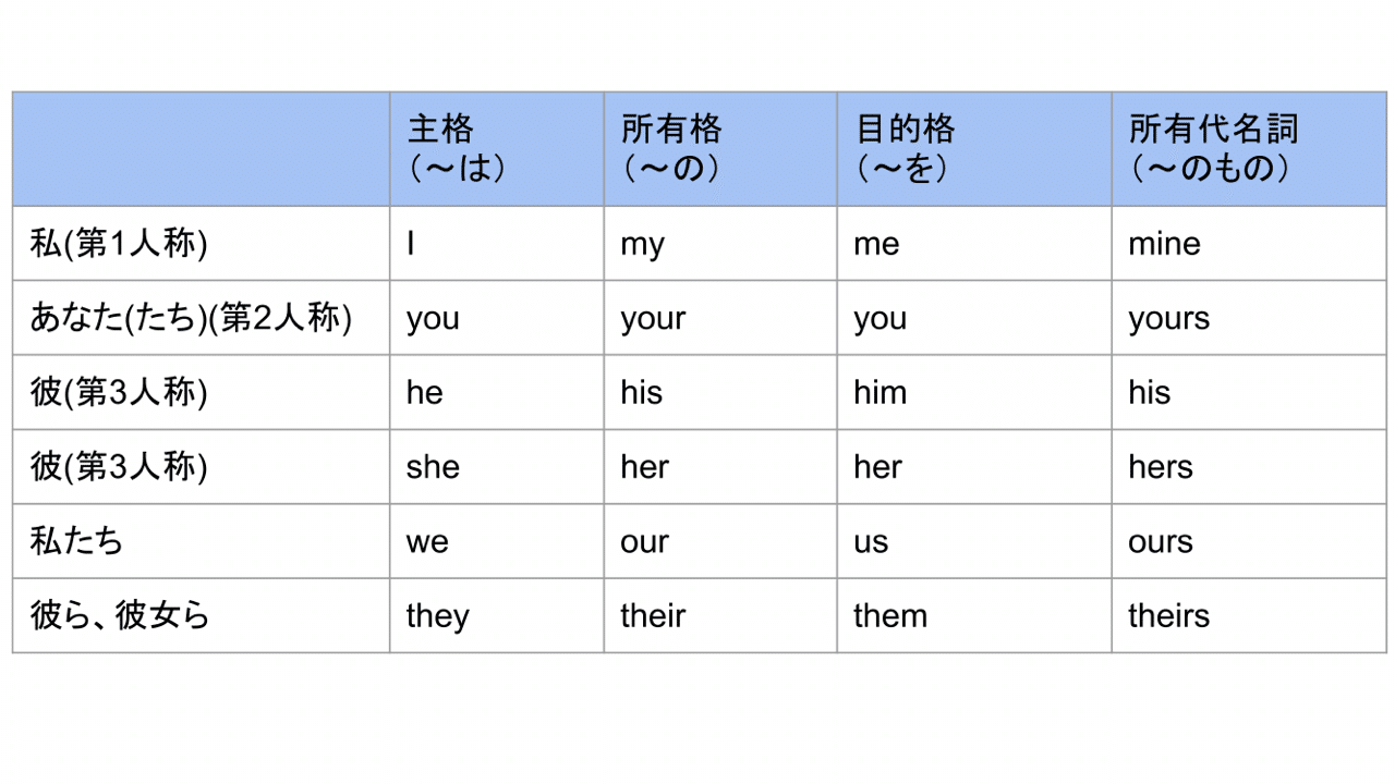 瞬間英作文解説 人称代名詞 ブライト Note 瞬間英作文解説 人称代名詞 ブライト Note