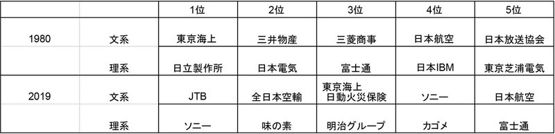 就職ランキング