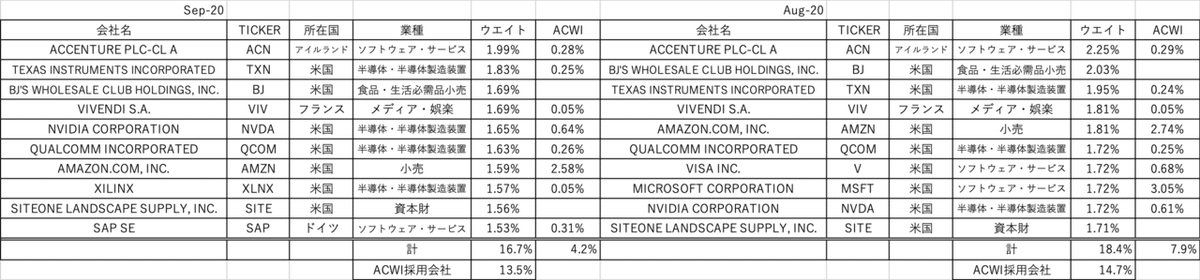 ひふみワールド_上位10社_present