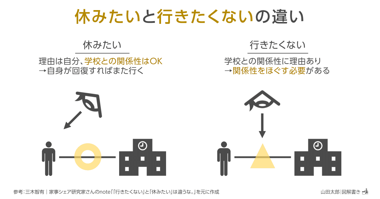 Dzc26 図解937 休みたい と 行きたくない の違い 三木智有 家事シェア研究家さんnote図解 山田太郎 図解描き Note