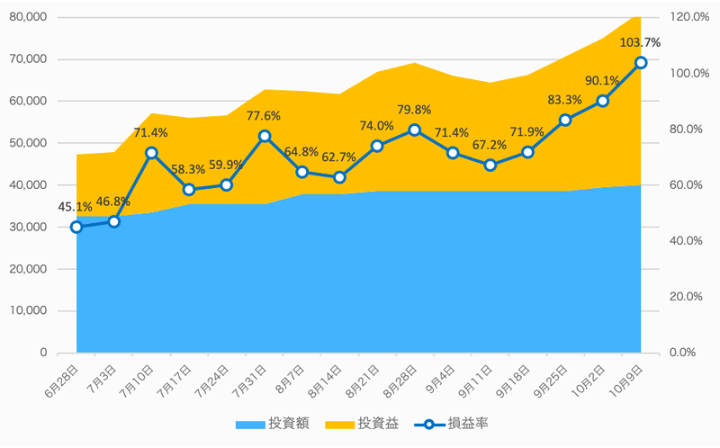 20201009_損益