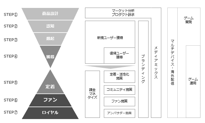 ７stepでわかるスマホゲームマーケターのお仕事 あにばる Note