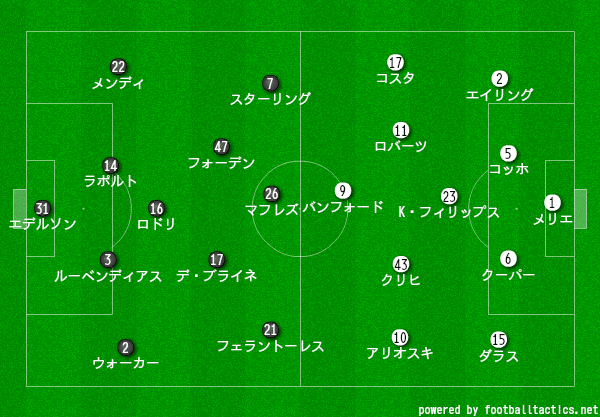 第12回 プレミアリーグ第4節 リーズvsマンチェスター シティ 分析 解説 個人の質を上回るチームの質とは 細谷龍生 Note
