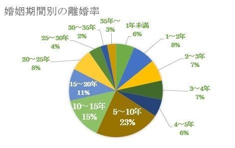 婚姻期間別