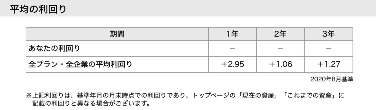 平均利回り