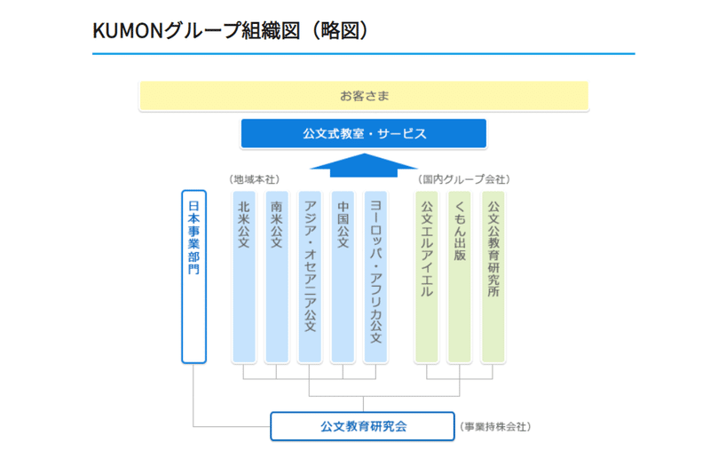 KUMON-グループ組織図