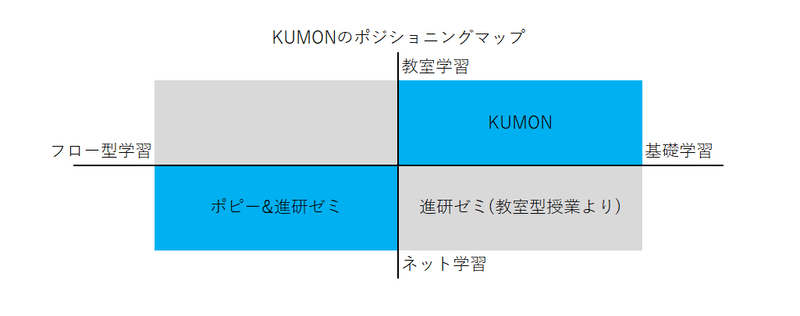 KUMON-ポジショニング