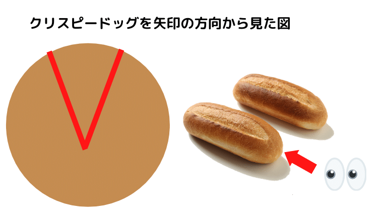 クリスピードッグを矢印の方向から見た図