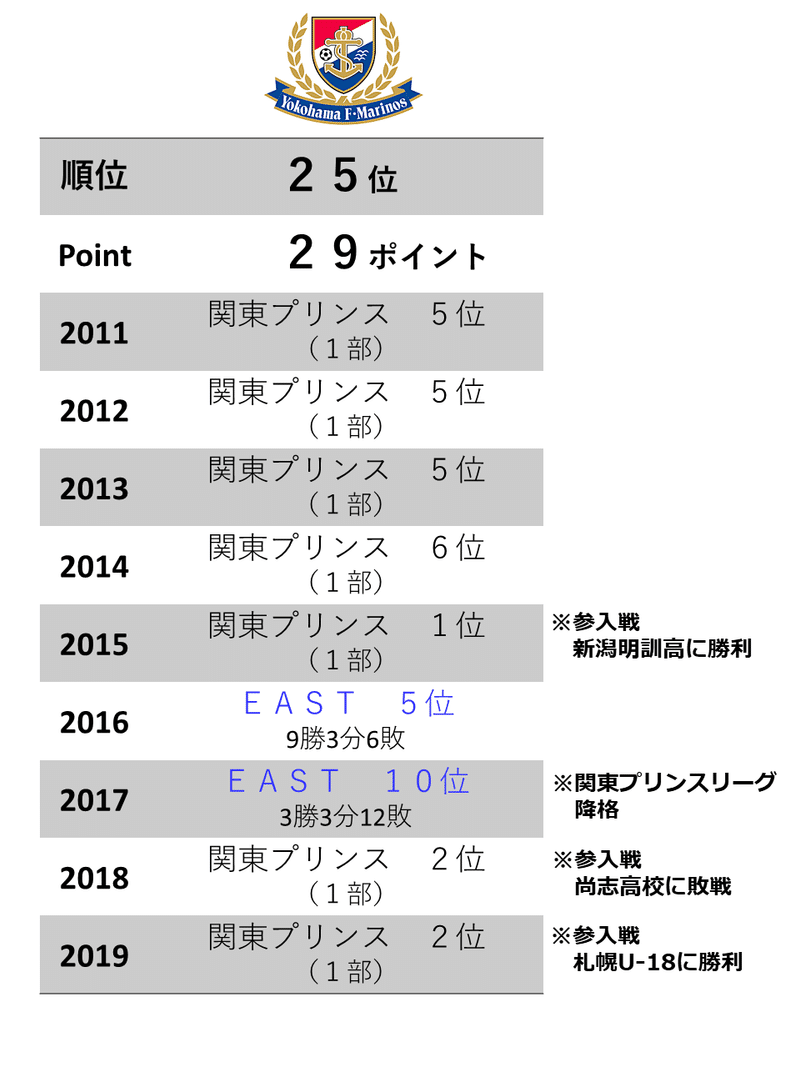 週刊ユース分析 east 横浜f マリノスユースを調査 鈴木意斗 すずきいと 毎日書く人 Note