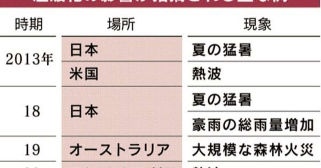 さらばco2信者ども 異常気象の原因が見つかった難題との闘いに光明 異常気象の原因 をついに研究者が突き止めた 自然の複雑さと向き合い いくつかの現象について ようやく 確証 を得るところまでこぎ着け 風見鶏 Note