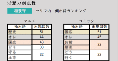 活撃 刀剣乱舞 の第２部隊の全セリフをテキストマイニングを使って分析した 前編 Soubi Note