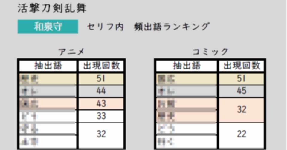 活撃 刀剣乱舞 の第2部隊の全セリフをテキストマイニングを使って分析した 前編 Soubi Note