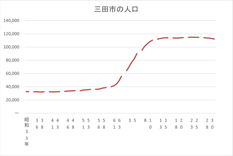 三田市の人口