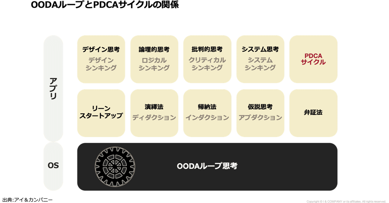 Oodaループとpdcaの使い分け 実は誤解していた I Company アイ カンパニー Note