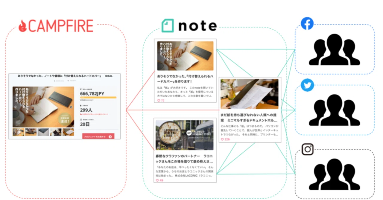 クラウドファンディングを堅実な一手に。 小さなお店の考える