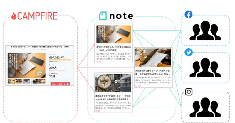 クラウドファンディングを堅実な一手に。　小さなお店の考える「CAMPFIREとnoteの繋げ方」