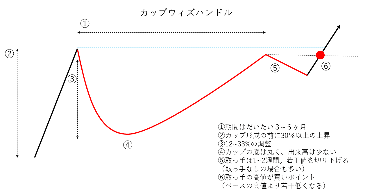 チャートをみて よりよく儲ける 自分3 0 Note