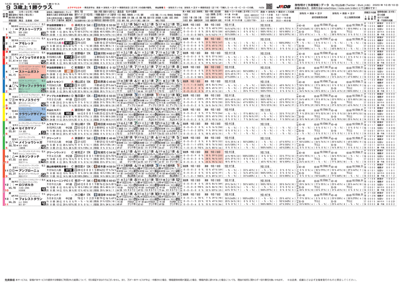 タブレット競馬新聞推奨馬 10月10日 11日の結果 Jrdb 競馬アラカルト Note