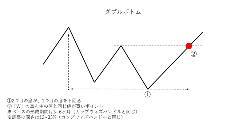 チャートをみて よりよく儲ける 自分3 0 Note