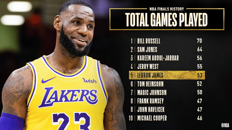 Nba レブロン祭り開催 レブロン ジェームズが成し遂げた記録 わたぼーる 6 バスケ情報ブログ Note Nba レブロン祭り開催 レブロン ジェームズが成し遂げた記録 わたぼーる 6 バスケ情報ブログ Note