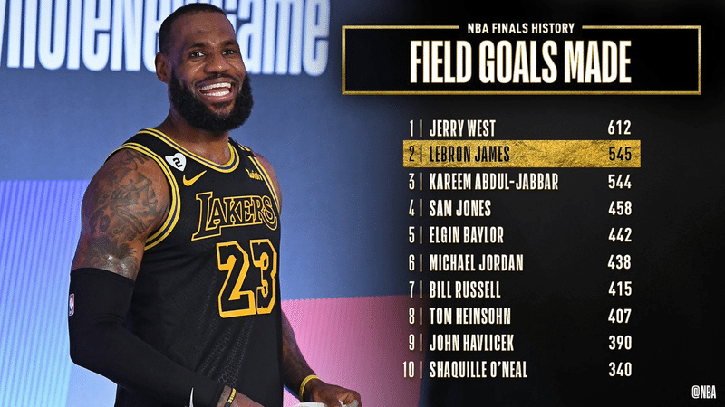 Nba レブロン祭り開催 レブロン ジェームズが成し遂げた記録 わたぼーる ６ バスケ情報ブログ Note