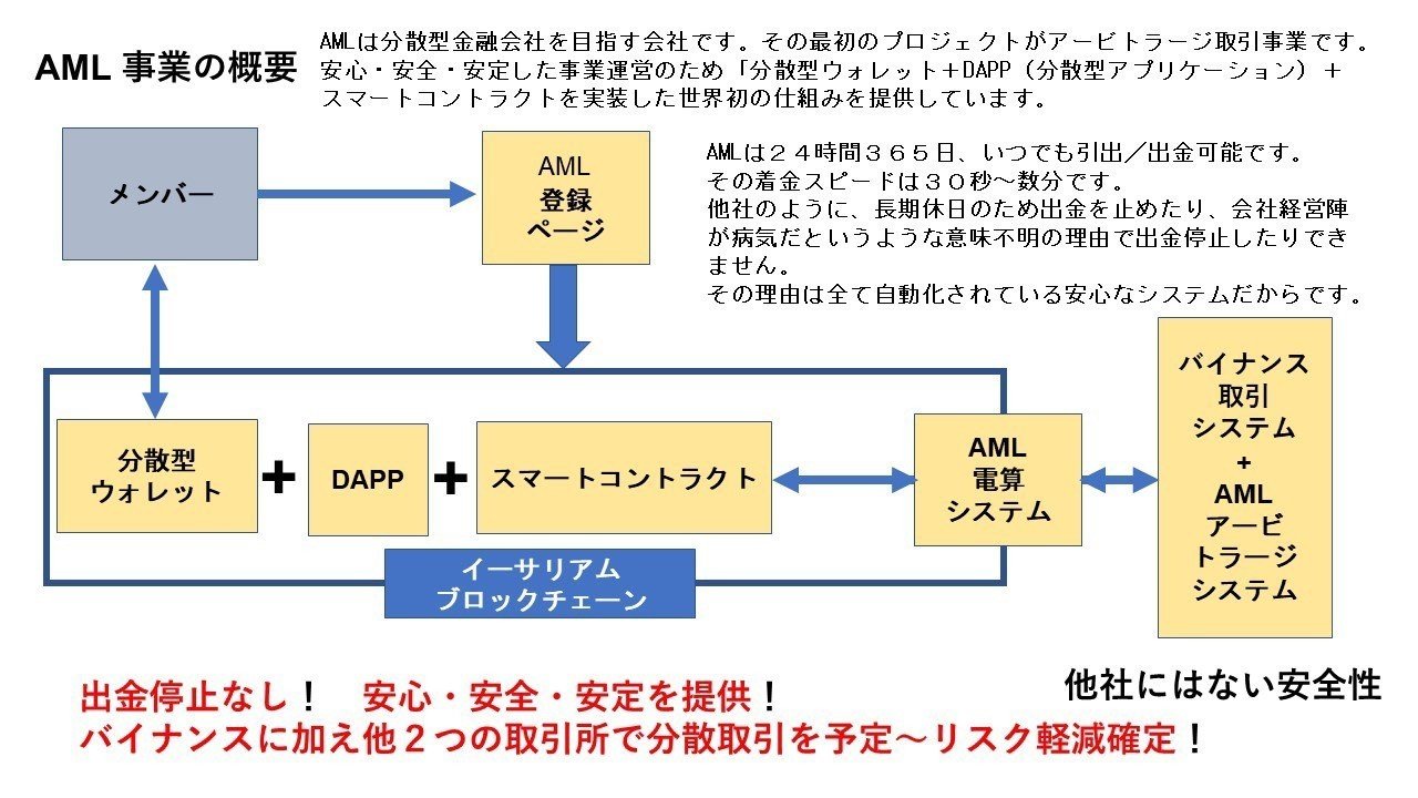 AML社とは？【世界初】DApp＋スマコンアービトラージ取引！ | 投資・投機・運用大学