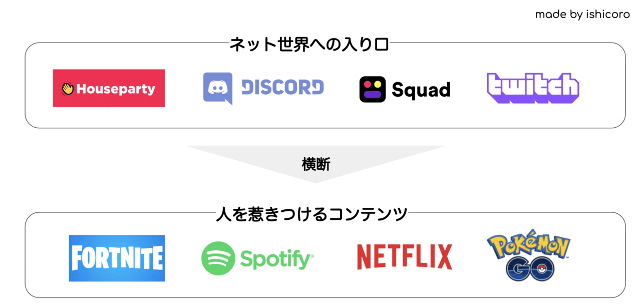 Z世代のたまり場 Discordが変えるsnsの世界 石ころ Note