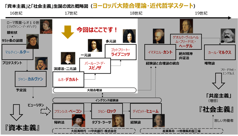 大陸合理論 近代哲学スタート 竹田名平 Note