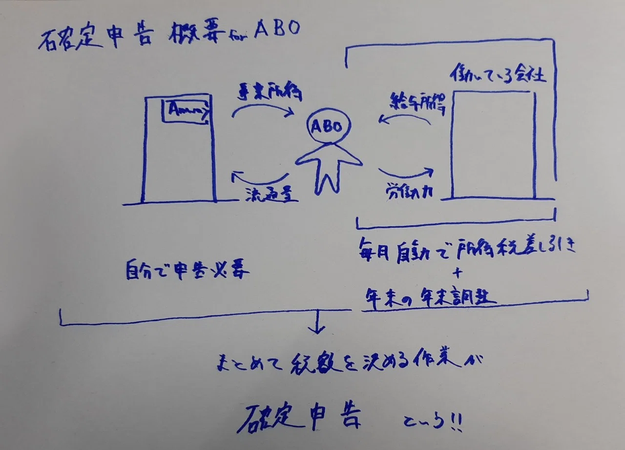 アムウェイにおける経費計上 確定申告のパーフェクトガイド 中村 大介 Note