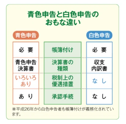 アムウェイにおける経費計上 確定申告のパーフェクトガイド 中村 大介 Note