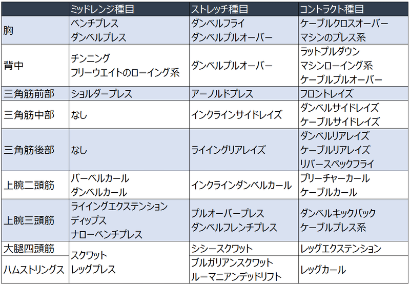 Pof法に基づいた 部位別の基本種目一覧 種目を決めるときはこの表を見ながら決めろ Napo Fitness Note