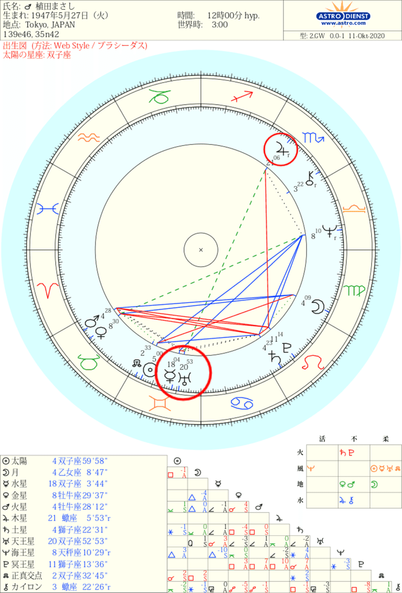 コボちゃんの作者の植田まさしを占ってみた たぐりょうの小さなことからコツコツ星占い Note