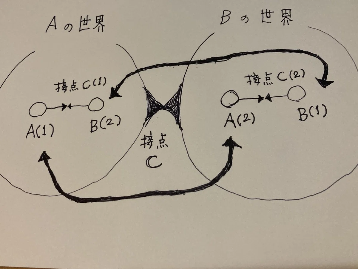構造から見る人間関係|monika