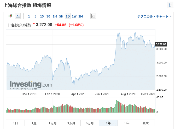 上海総合指数（1年）