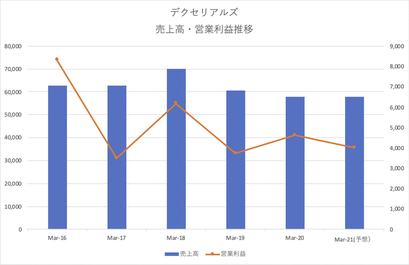 デクセリアルズ_業績推移